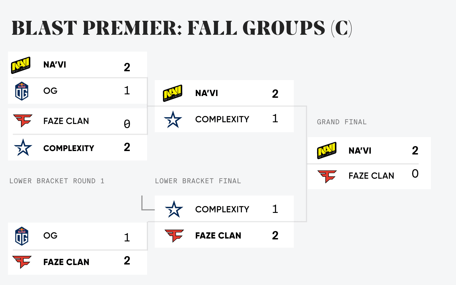 FaZe destroy OG hearts - and coldzera's legacy