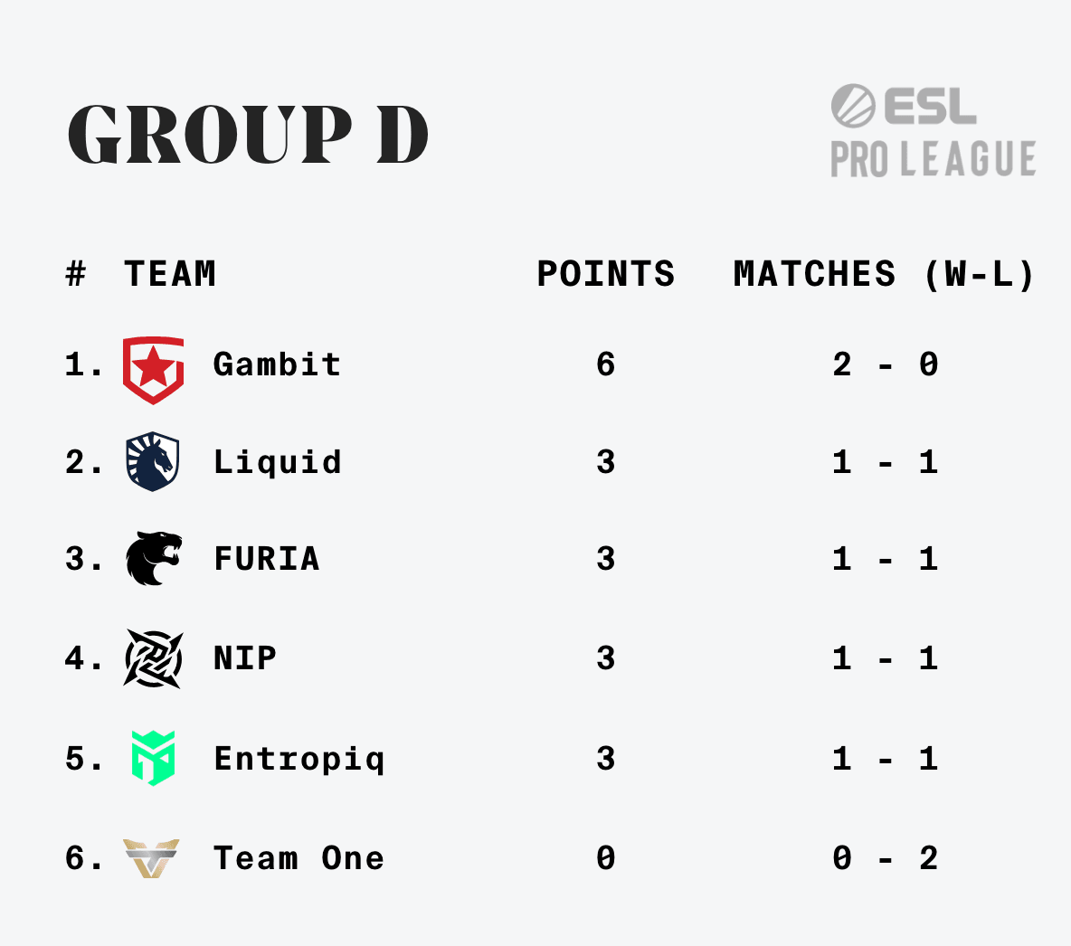 Guerri gerrymanders Group D