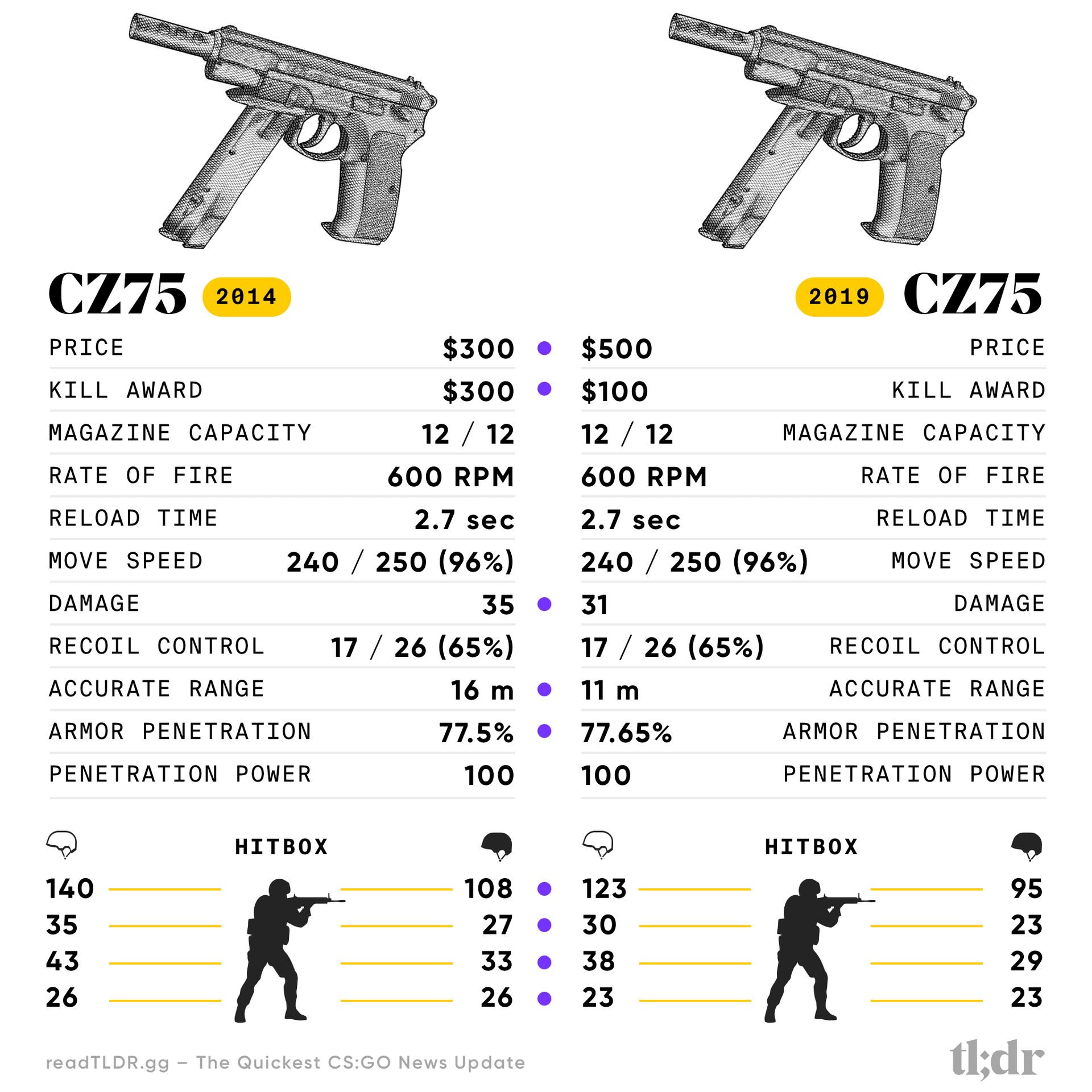 Counter-Strike CZ75 2014 vs 2019 Specification Comparison