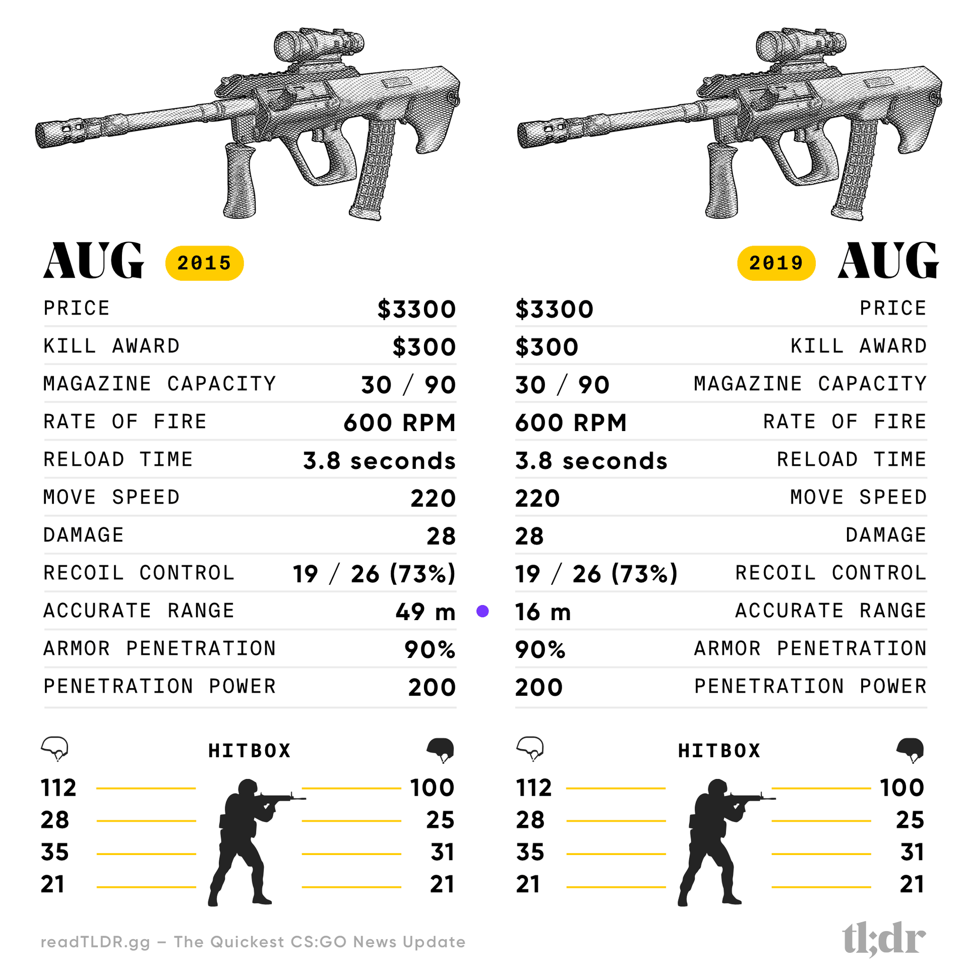 Counter-Strike AUG 2015 vs 2019 Specification Comparison