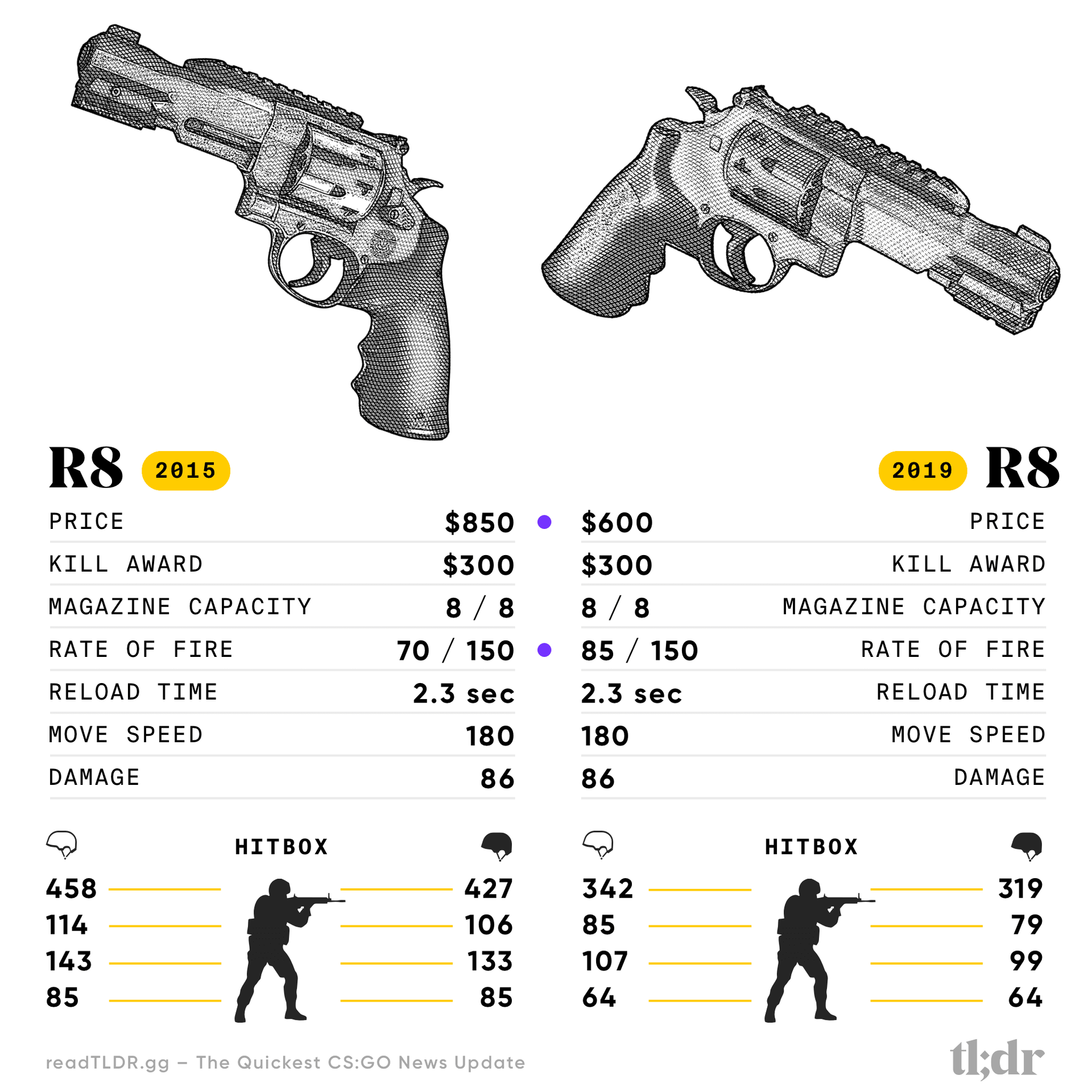 Counter-Strike R8 Revolver 2015 vs 2018 Specification Comparison