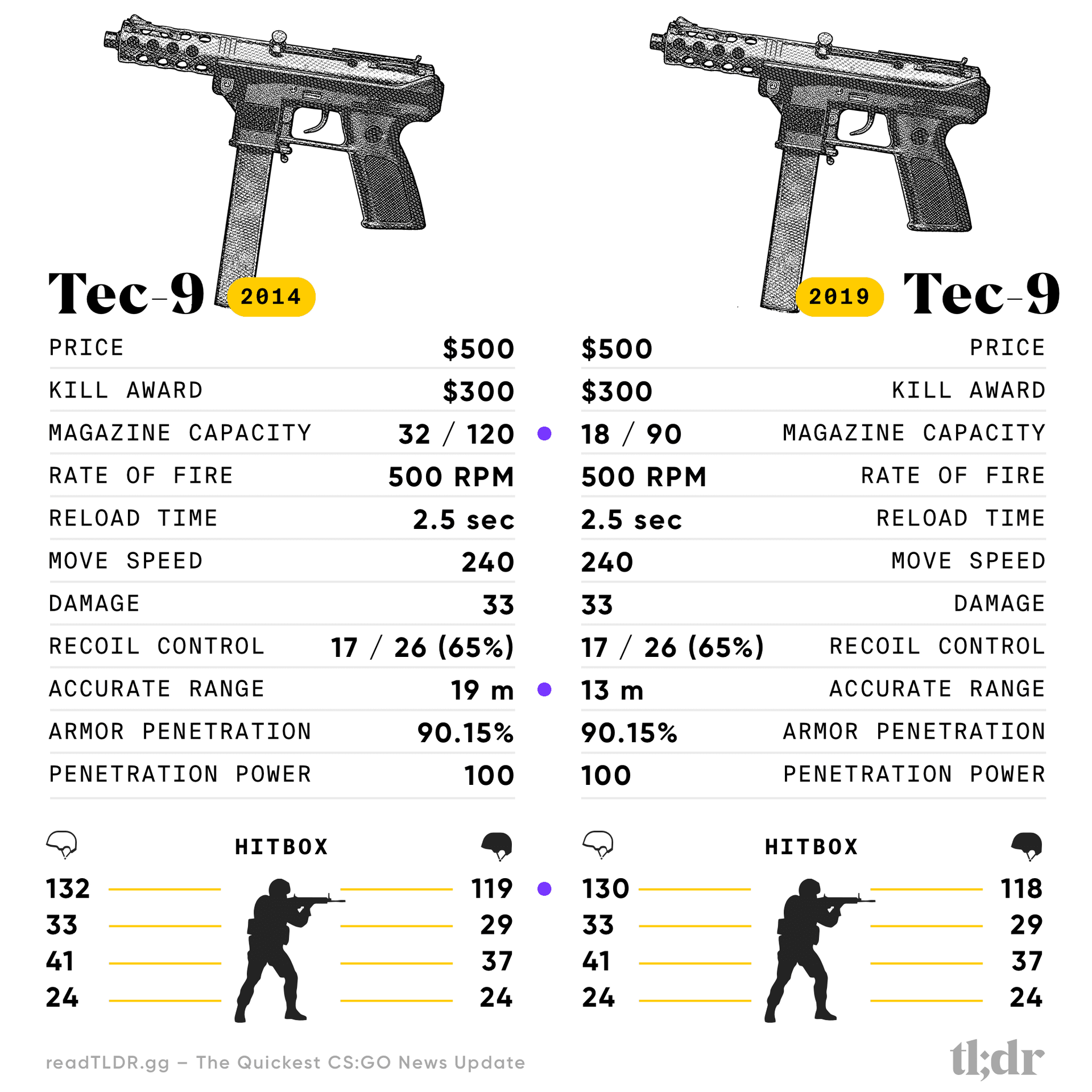 Counter-Strike Tec-9 2014 vs 2019 Specification Comparison
